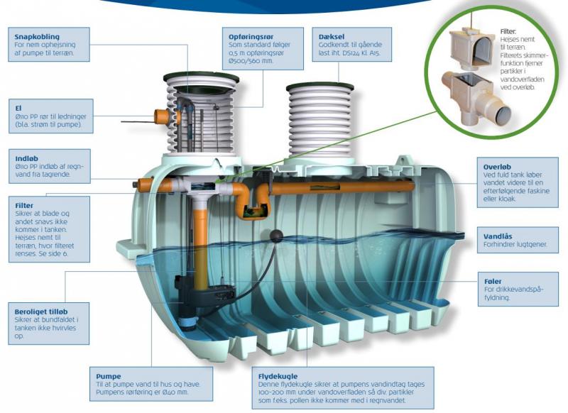 Watercare komplet regnvandsanl&aelig;g til hus 4300L